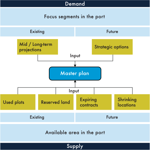 el plan maestro del puerto maritimo rif