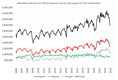 Trade Currents Quarterly Update: Historic Developments in Container ...